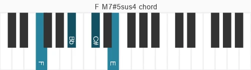 Piano voicing of chord F M7#5sus4